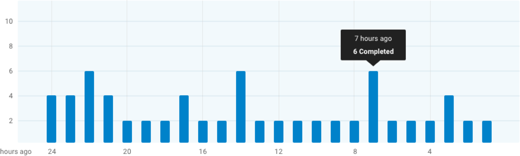 Completed loads analytics in the admin dashboard